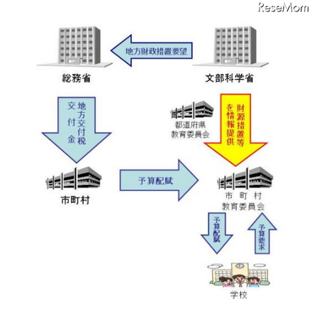 文科省、教材費の財源措置の流れ