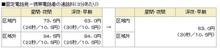 固定電話発－携帯電話着の通話料（３分あたり）