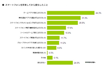 スマートフォンを所有してから変化したこと