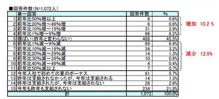 「昨夏と比較した今夏ボーナス支給額の増減」（gooリサーチ）