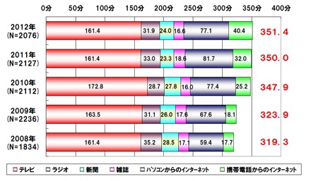 1日のメディア接触時間の推移（週平均）：東京地区