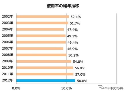 チャイルドシート 使用率の経年推移