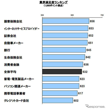 コールセンター満足度（JDパワー調べ）