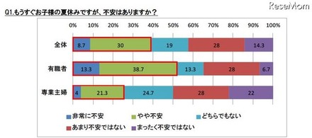 もうすぐお子様の夏休みですが、不安はありますか