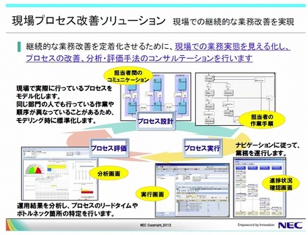 現場プロセス改善ソリューションのイメージ