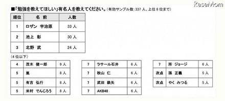 「勉強を教えて欲しい」有名人をおしえてください