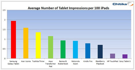 iPadを除いたTabletのトラフィック上位モデル