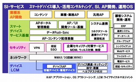 スマートデバイス活用ソリューション体系図