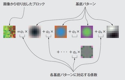 図1 基底パターンを用いた画像表現：画像のブロックは、単純な基底パターンの組合せで表現できます。