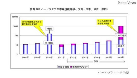 教育ICTハードウエアの市場規模推移と予測（日本、単位：億円）