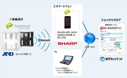 「コンティニュア規格」対応体組成計とスマホが連携