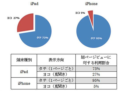 「iPhone/iPadの縦/横表示の割合」（ビューン調べ）