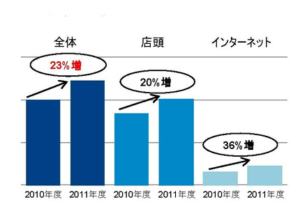 「2011年度と10年度のヘッドセットの販売数量比較（店頭販売・インターネット販売別）」（GfKジャパン調べ）