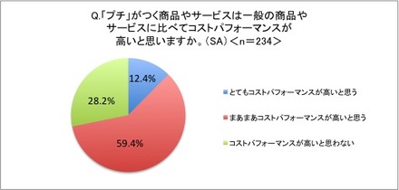 「プチ」利用者のコスパ評価が「高い」が7割以上