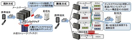 今回開発した技術の概要（メールシステムへの適用例）