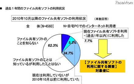 過去1年間のファイル共有ソフトの利用状況