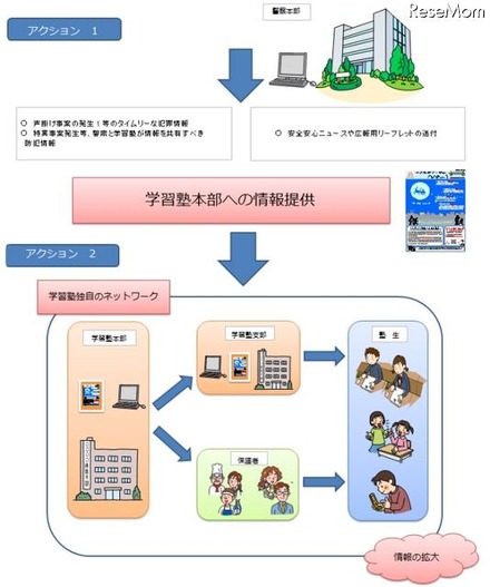 学習塾安全サポート・ポリスネットの連携アクション