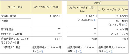 現行の料金プランとの比較 （※4の料金は、Xiスタートキャンペーン期間の料金）