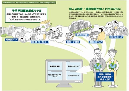 名古屋大学 予防早期医療創成モデル