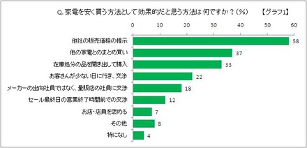 家電を買う効果的な方法