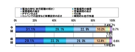 『EV Report Vol.3』調査概要　電気自動車の購入重視ポイントについては、前回（2010年末）は、「電池の持ち（走行距離の短さ）」、「車両価格の高さ」、「充電場所の確保」の順となっていましたが、今回は「充電場所の確保」が「車両価格の高さ」を上回り、より具体的な項目に重視ポイントが移ったと思われます。