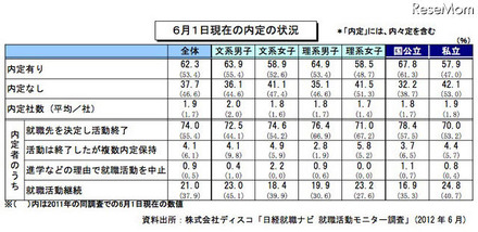 6月1日現在の内定の状況