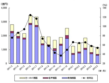 「過去15ヵ月の民生電子機器国内出荷金額の推移/グラフ」（JEITA調べ）