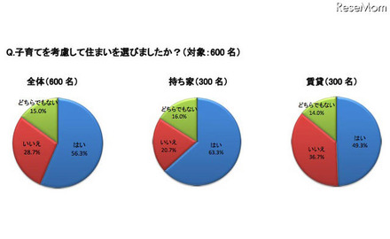 子育てを考慮して住まいを選びましたか？