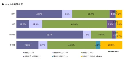 スマホでウイルス対策をしているか