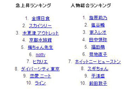 Google2012年上半期急上昇ランキング、人物総合ランキング