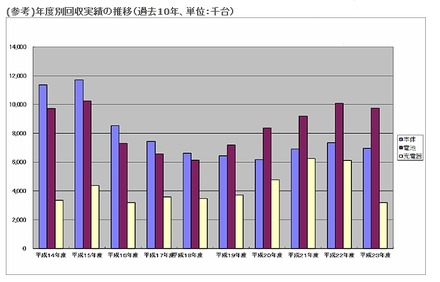 年度別回収実績の推移（過去10年、単位：千台）