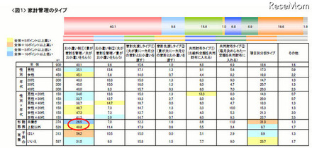 家庭での家計管理タイプ