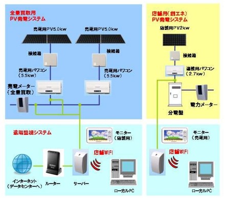 ローソン「太陽光発電システム」の概要