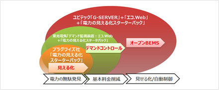 見える化からBEMSまで、各フェーズを連携して管理することもできる