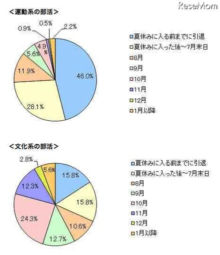 部活動を引退した時期