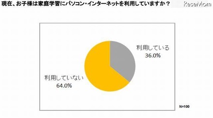 約3人に1人が家庭学習にPC・インターネットを使用している