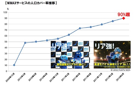 人口カバー率の推移