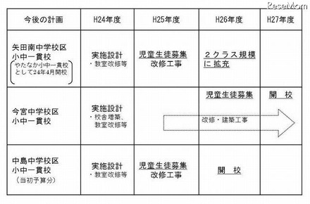 施設一体型小中一貫校の整備について