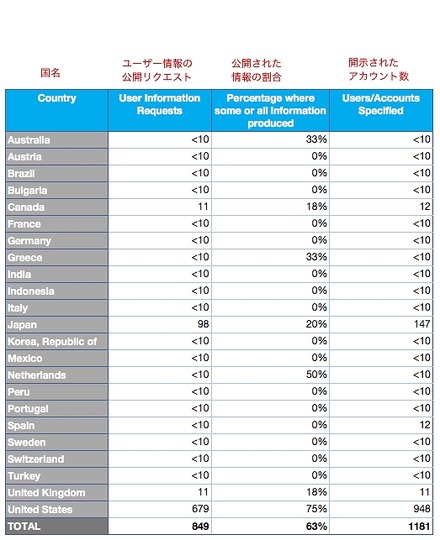 政府からのユーザー情報を開示するリクエスト