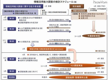 情報活用能力調査の検討スケジュール