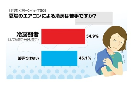 夏場のエアコンによる冷房は苦手ですか？