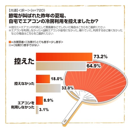 節電が叫ばれた昨年の夏場、自宅でエアコンの冷房利用を控えましたか？