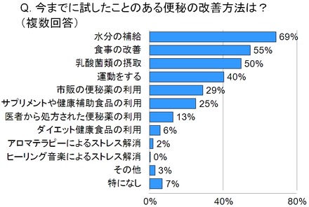 今までに試した事のある便秘の改善方法