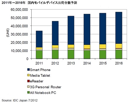 2011年～2016年 国内モバイルデバイス出荷台数予測