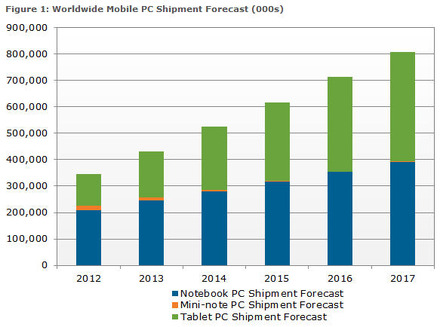ノートPCとタブレットの出荷台数予測