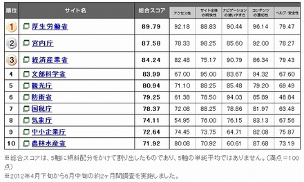 Webユーザビリティランキング2012（府省サイト）上位10位