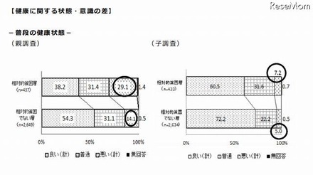 普段の健康状態に関する回答結果