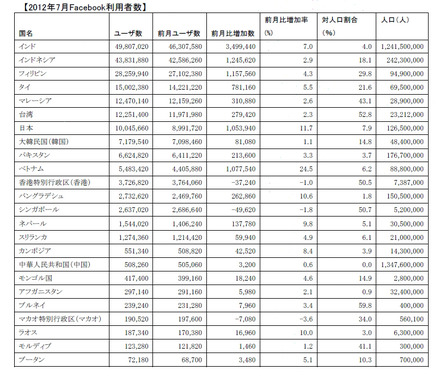 2012年6月Facebook利用者数