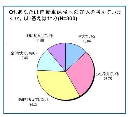 あなたは自転車保険への加入を考えていますか（N=300）