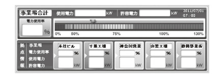 図.1 電力消費インジケータ（画面例）